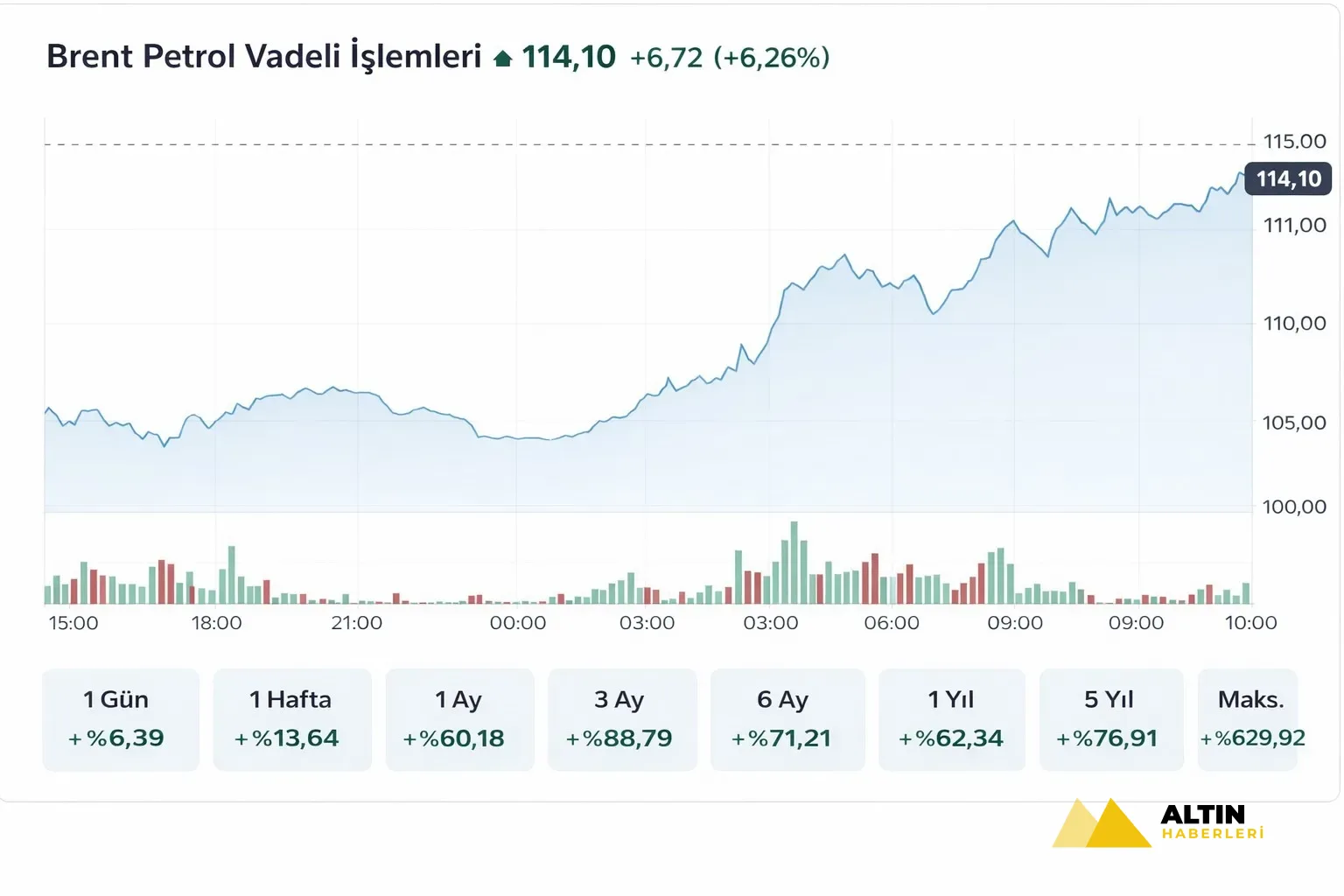 Brent petrol fiyatları uçtu: Bir ayda yüzde 60 artış