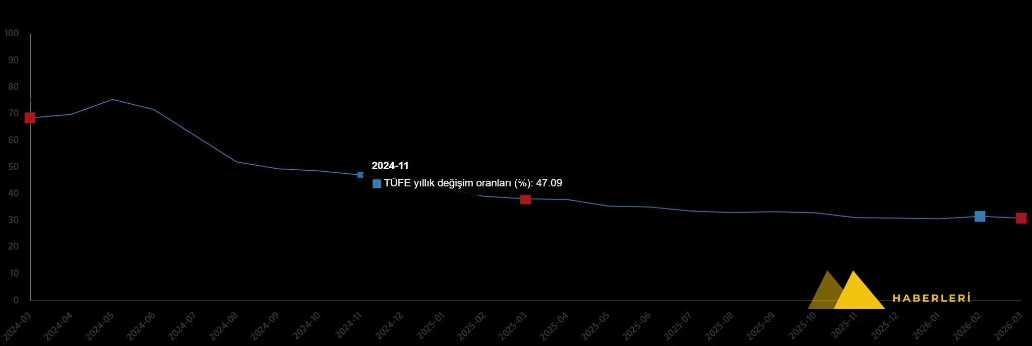Mart ayı enflasyon rakamları açıklandı! Savaşa rağmen düşüş
