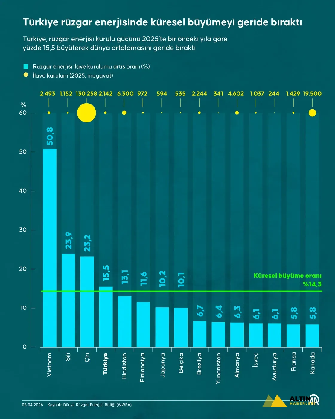 Türkiye rüzgar enerjisinde ilk 5’te: Yüzde 15,5 büyüme ile dünya ortalamasını aştı
