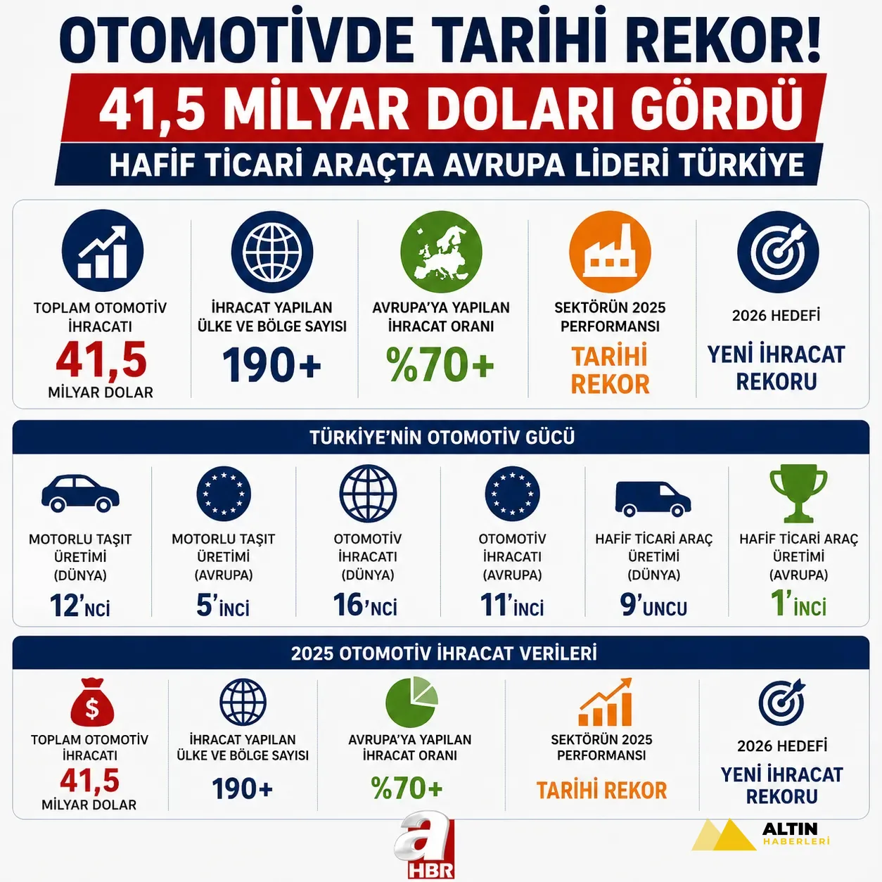 Otomotivde 41,5 milyar dolarlık tarihi rekor! Hafif ticari araçta Avrupa lideri Türkiye