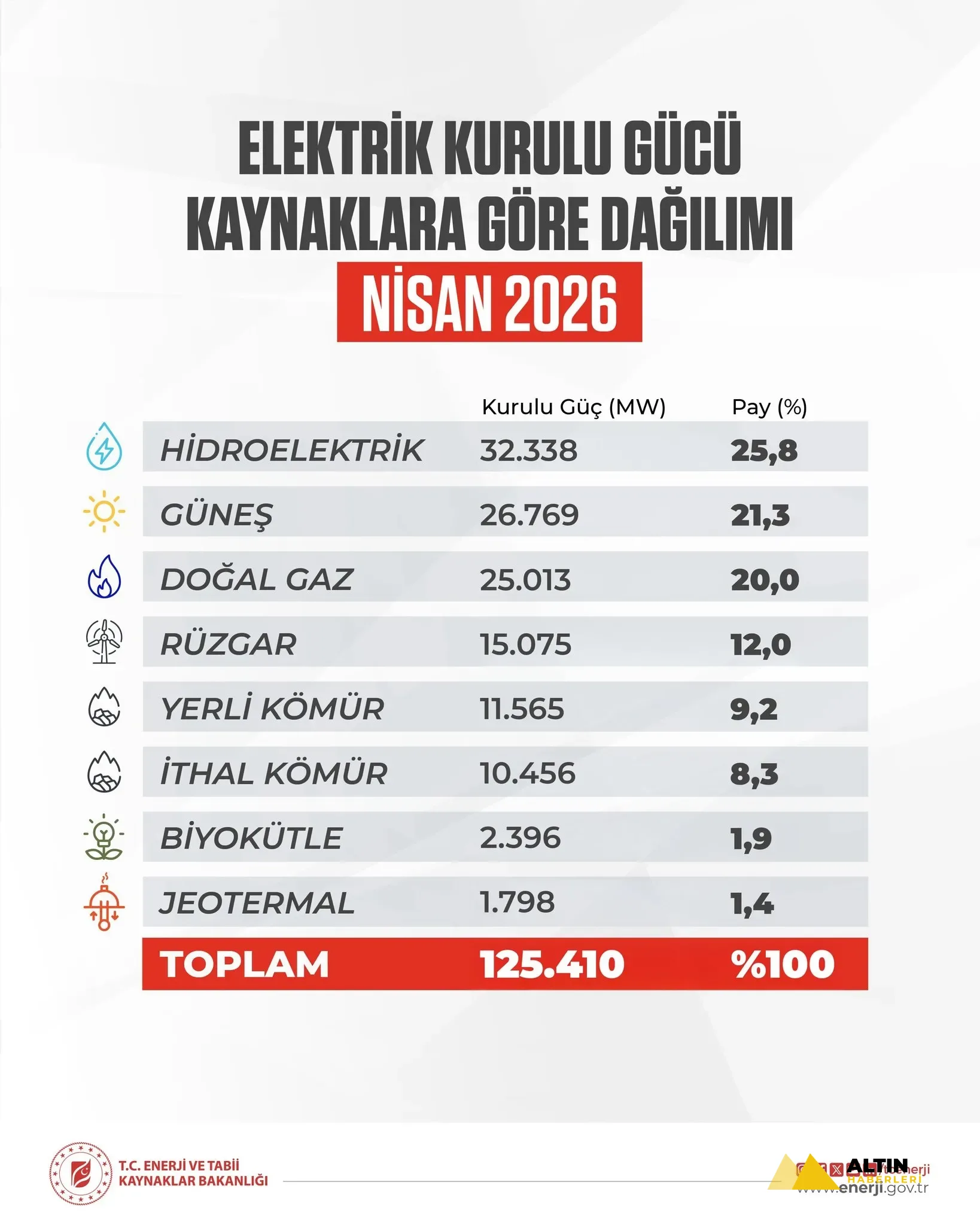Elektrikte 125 bin 410 megavatlık yeni rekor! Bakan Bayraktar: Güneş yıl sonunda zirveye çıkacak