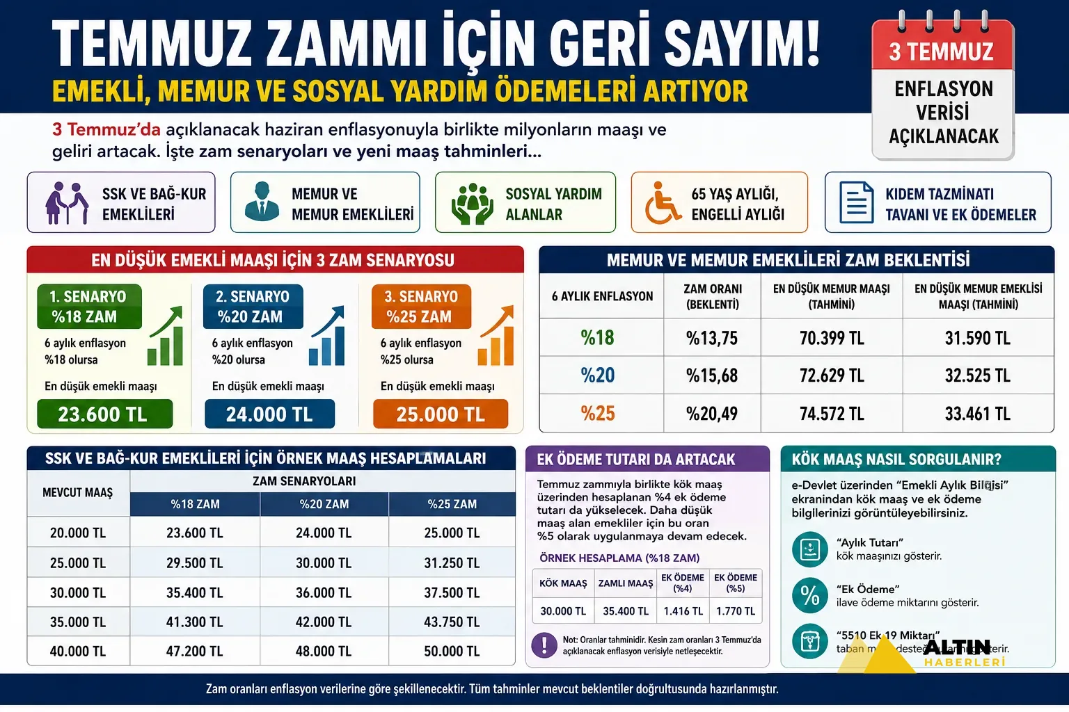 3 Temmuz öncesi zam tablosu: Milyonların geliri değişecek, emekli ve memur ne kadar alacak?