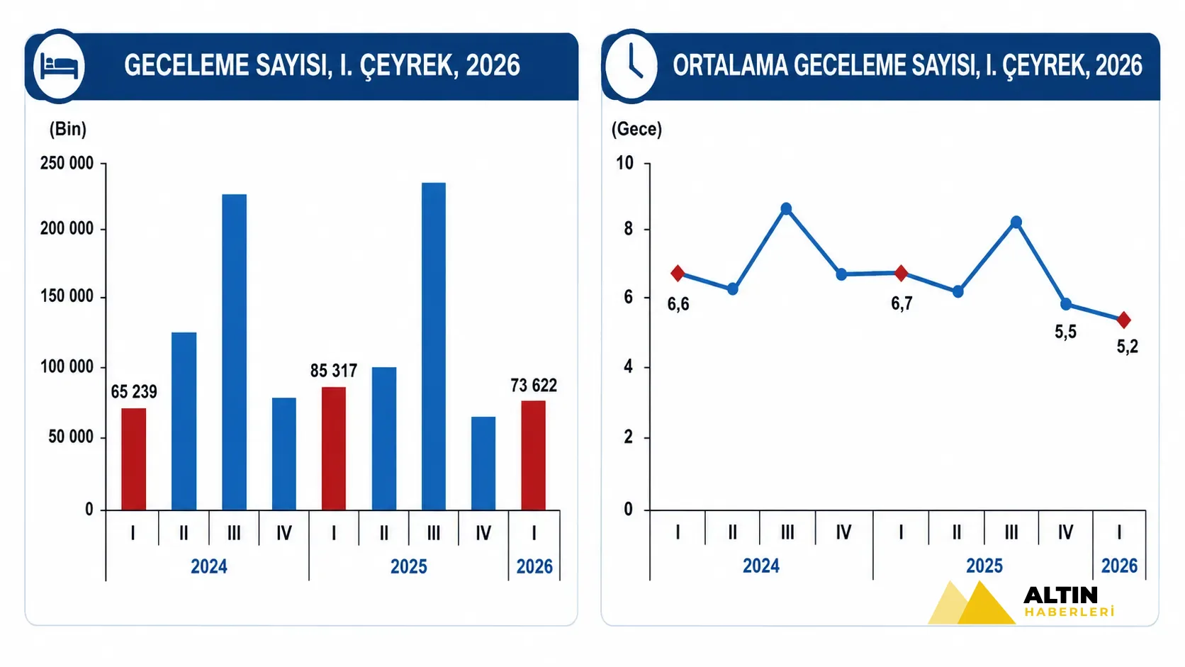 Yurt içi seyahatte dikkat çeken artış: İlk üç ayda 102,3 milyar TL harcandı