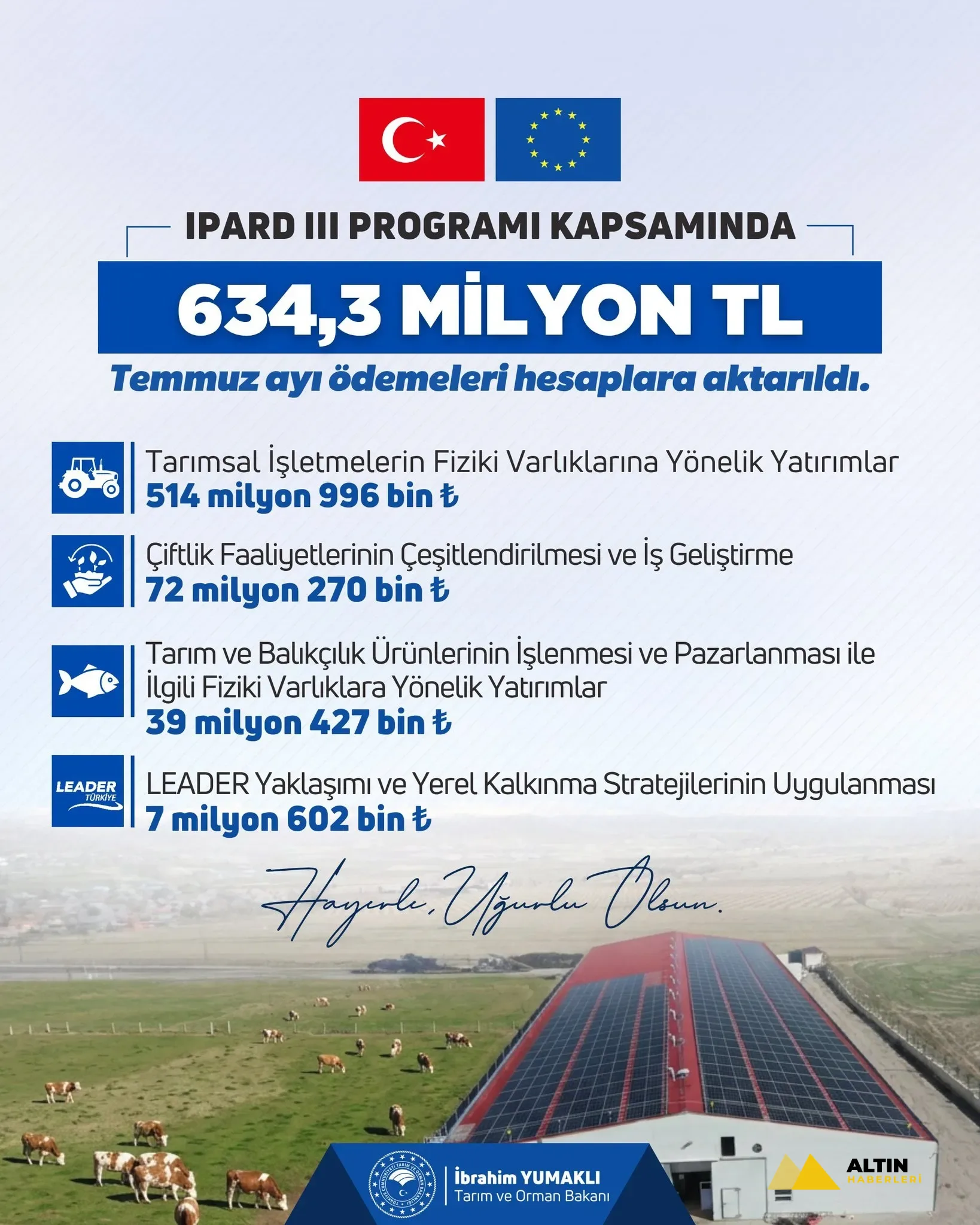 IPARD III hibe ödemesi temmuzda 634,3 milyon liraya ulaştı: En büyük kaynak tarımsal işletmelerin fiziki yatırımlarına ayrıldı