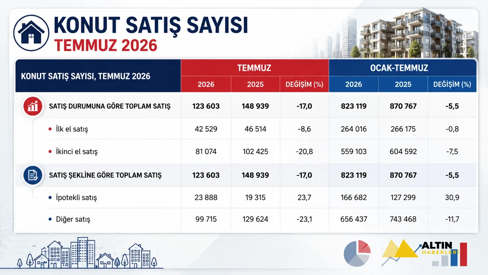 Konut satışları düştü, ipotekli satışlar yükseldi! Temmuz ayı verileri dikkat çekti