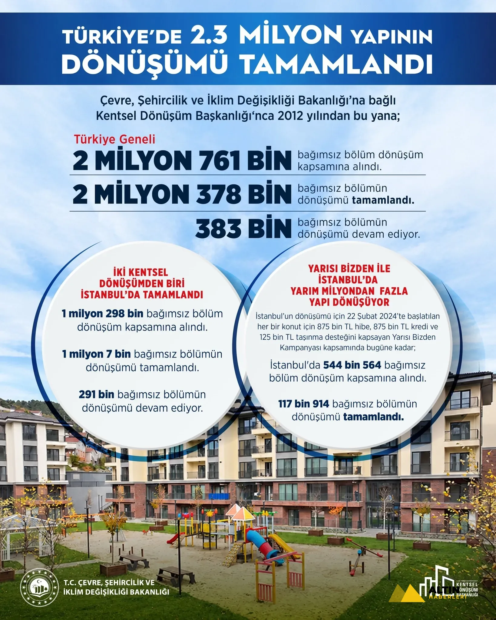 Türkiye'de 2 milyon 378 bin bağımsız bölüm yenilendi: "Deprem beklemez, dönüşüm de beklememeli"